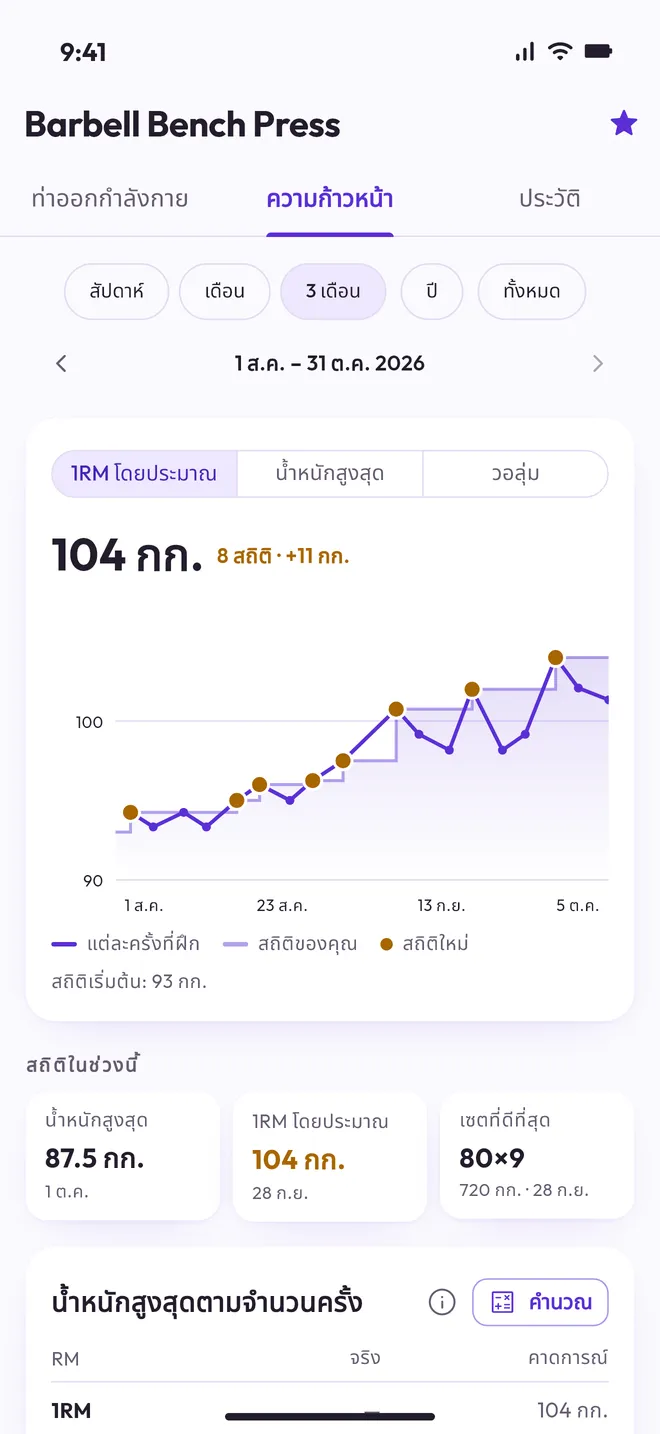 ความคืบหน้าของท่าออกกำลังกายพร้อมสถิติ